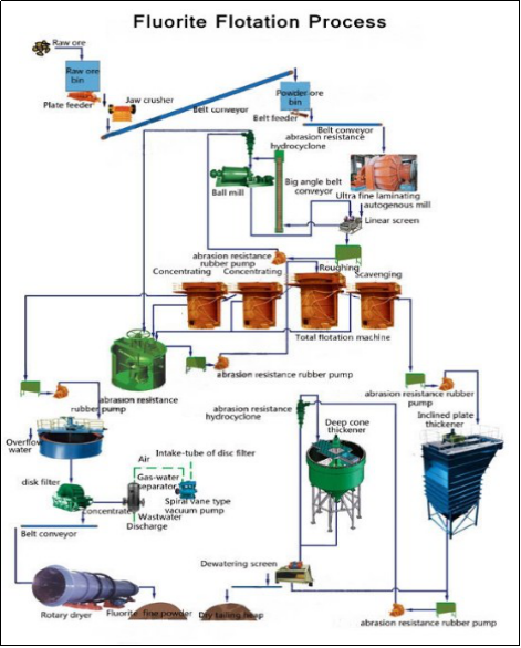 03-Fluorite Process Flow Chat_9X MINERALS